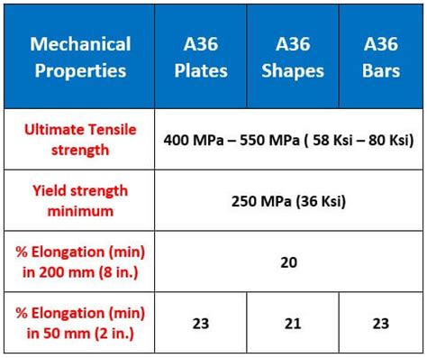 ASTM A36 Steel Properties, Modulus of Elasticity, .